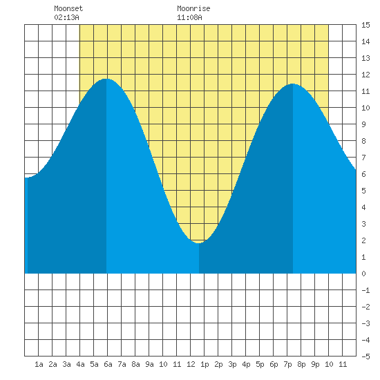 Excursion Inlet entrance tide chart for Monday, June 6, 2022