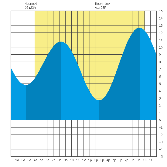 Excursion Inlet entrance tide chart for Wednesday, June 8, 2022