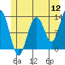 Excursion Inlet entrance tide chart for Tuesday, July 12, 2022