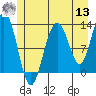 Excursion Inlet entrance tide chart for Wednesday, July 13, 2022