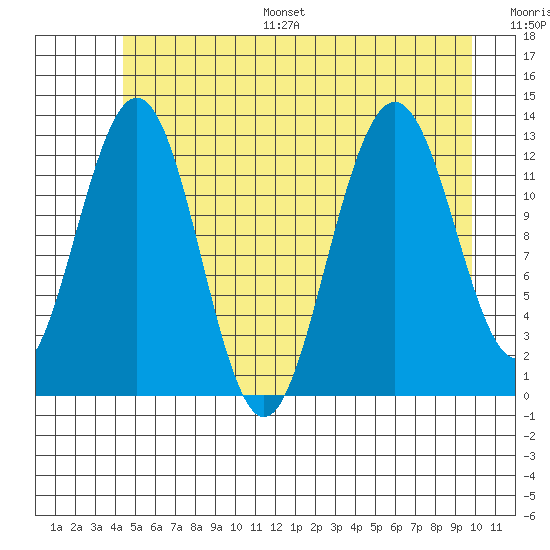 Excursion Inlet entrance tide chart for Monday, July 18, 2022