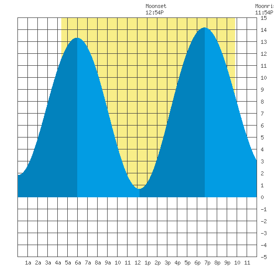 Excursion Inlet entrance tide chart for Tuesday, July 19, 2022