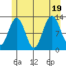 Excursion Inlet entrance tide chart for Tuesday, July 19, 2022