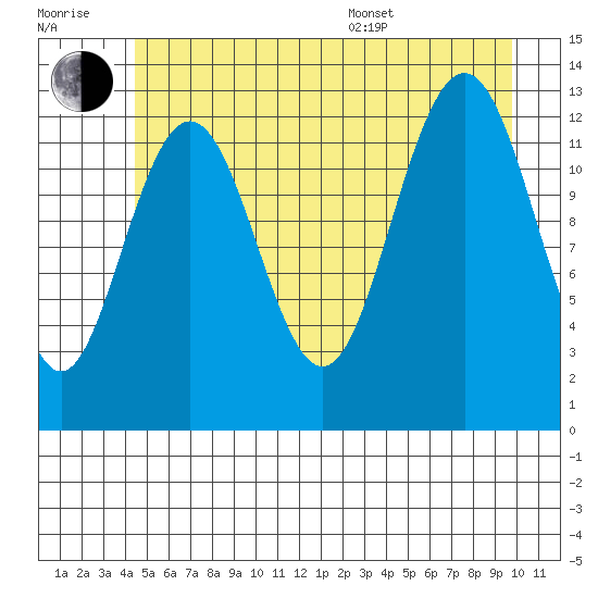 Excursion Inlet entrance tide chart for Wednesday, July 20, 2022