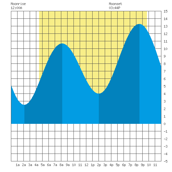 Excursion Inlet entrance tide chart for Thursday, July 21, 2022