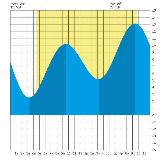 Excursion Inlet entrance tide chart for Friday, July 22, 2022