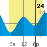 Excursion Inlet entrance tide chart for Sunday, July 24, 2022