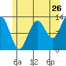 Excursion Inlet entrance tide chart for Tuesday, July 26, 2022