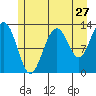 Excursion Inlet entrance tide chart for Wednesday, July 27, 2022