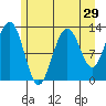 Excursion Inlet entrance tide chart for Friday, July 29, 2022