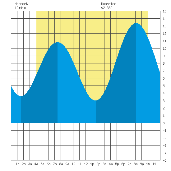 Excursion Inlet entrance tide chart for Thursday, July 7, 2022