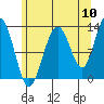 Excursion Inlet entrance tide chart for Wednesday, August 10, 2022