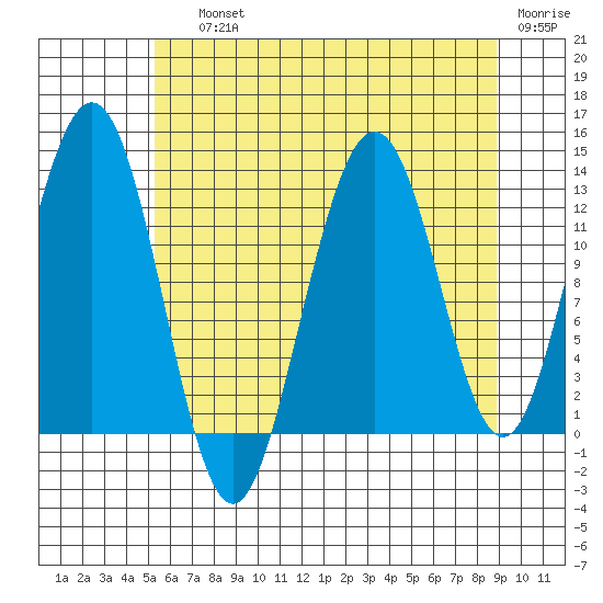Excursion Inlet entrance tide chart for Saturday, August 13, 2022