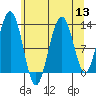 Excursion Inlet entrance tide chart for Saturday, August 13, 2022