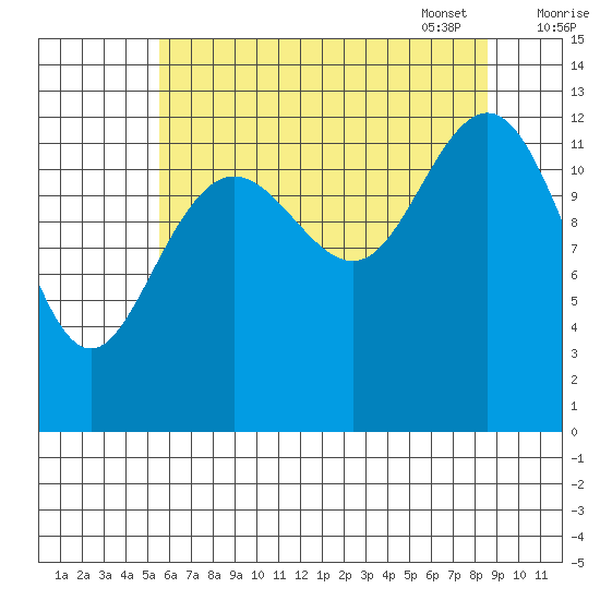 Excursion Inlet entrance tide chart for Saturday, August 20, 2022