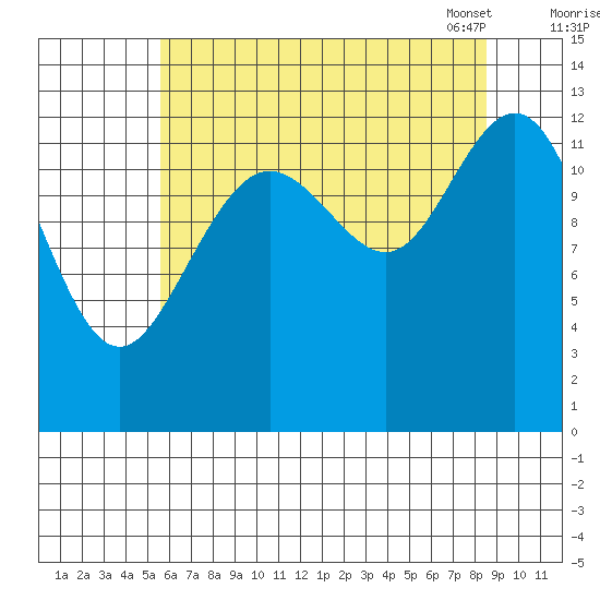 Excursion Inlet entrance tide chart for Sunday, August 21, 2022