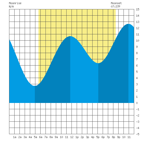 Excursion Inlet entrance tide chart for Monday, August 22, 2022