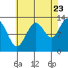 Excursion Inlet entrance tide chart for Tuesday, August 23, 2022