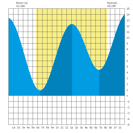 Excursion Inlet entrance tide chart for Wednesday, August 24, 2022