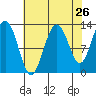 Excursion Inlet entrance tide chart for Friday, August 26, 2022