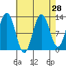 Excursion Inlet entrance tide chart for Sunday, August 28, 2022