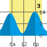 Excursion Inlet entrance tide chart for Wednesday, August 3, 2022