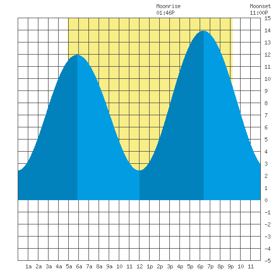 Excursion Inlet entrance tide chart for Thursday, August 4, 2022