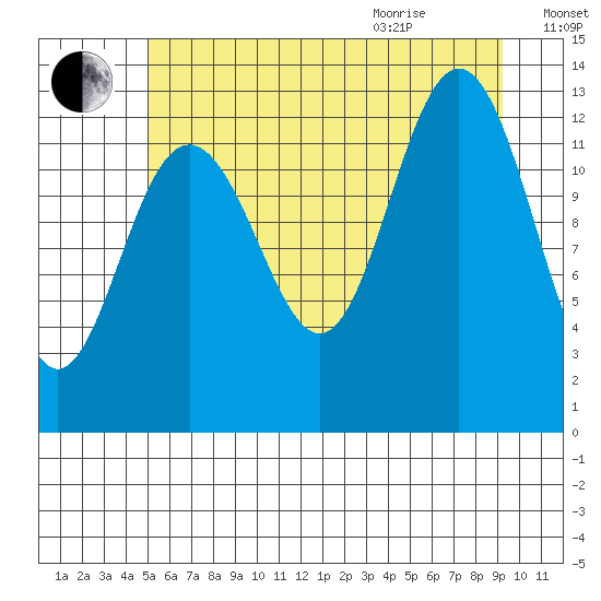 Excursion Inlet entrance tide chart for Friday, August 5, 2022
