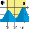 Excursion Inlet entrance tide chart for Friday, August 5, 2022