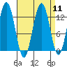 Excursion Inlet entrance tide chart for Sunday, September 11, 2022