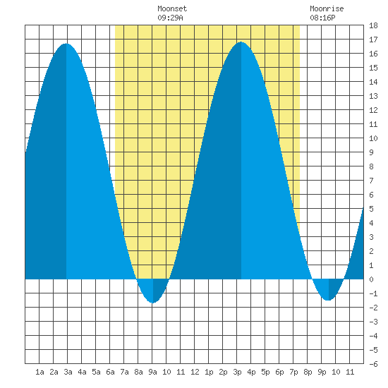 Excursion Inlet entrance tide chart for Monday, September 12, 2022