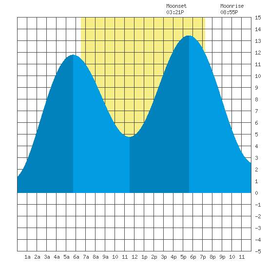 Excursion Inlet entrance tide chart for Friday, September 16, 2022