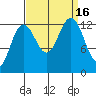 Excursion Inlet entrance tide chart for Friday, September 16, 2022