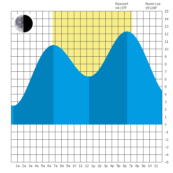 Excursion Inlet entrance tide chart for Saturday, September 17, 2022