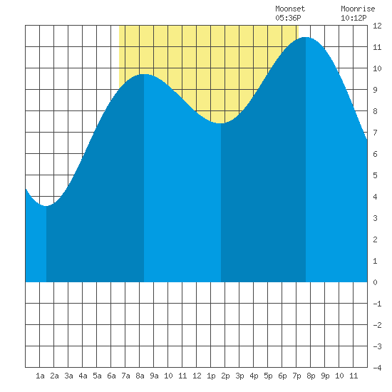 Excursion Inlet entrance tide chart for Sunday, September 18, 2022