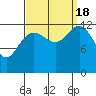Excursion Inlet entrance tide chart for Sunday, September 18, 2022