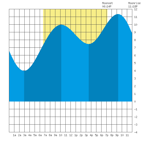 Excursion Inlet entrance tide chart for Monday, September 19, 2022