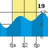 Excursion Inlet entrance tide chart for Monday, September 19, 2022