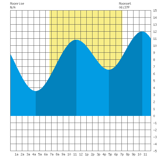Excursion Inlet entrance tide chart for Tuesday, September 20, 2022