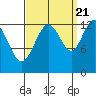 Excursion Inlet entrance tide chart for Wednesday, September 21, 2022