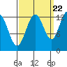 Excursion Inlet entrance tide chart for Thursday, September 22, 2022