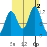 Excursion Inlet entrance tide chart for Friday, September 2, 2022
