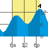 Excursion Inlet entrance tide chart for Sunday, September 4, 2022