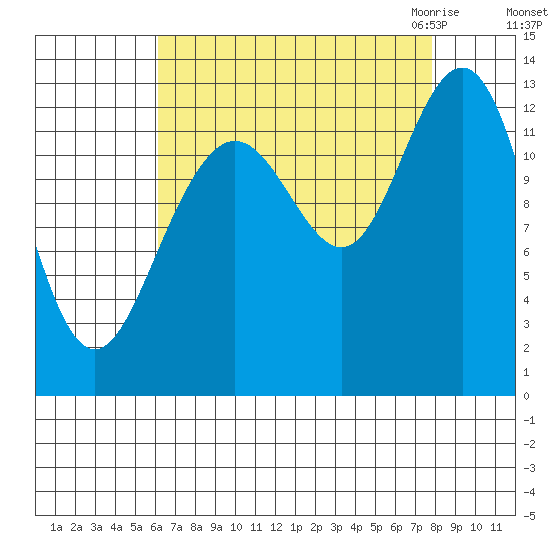 Excursion Inlet entrance tide chart for Monday, September 5, 2022