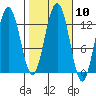 Excursion Inlet entrance tide chart for Monday, October 10, 2022