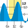 Excursion Inlet entrance tide chart for Wednesday, October 12, 2022