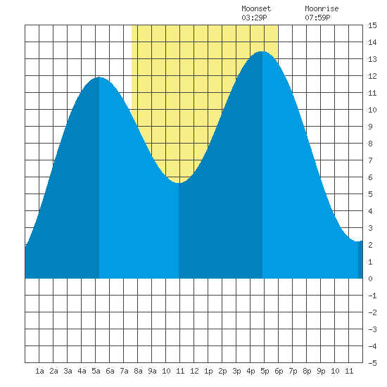 Excursion Inlet entrance tide chart for Saturday, October 15, 2022