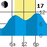 Excursion Inlet entrance tide chart for Monday, October 17, 2022
