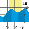Excursion Inlet entrance tide chart for Tuesday, October 18, 2022