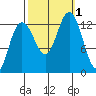 Excursion Inlet entrance tide chart for Saturday, October 1, 2022